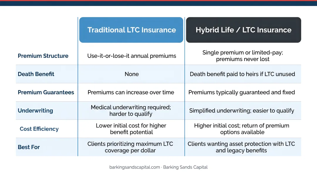 Traditional LTC insurance versus hybrid life insurance long-term care policy comparison chart