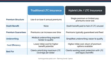 Traditional LTC insurance versus hybrid life insurance long-term care policy comparison chart