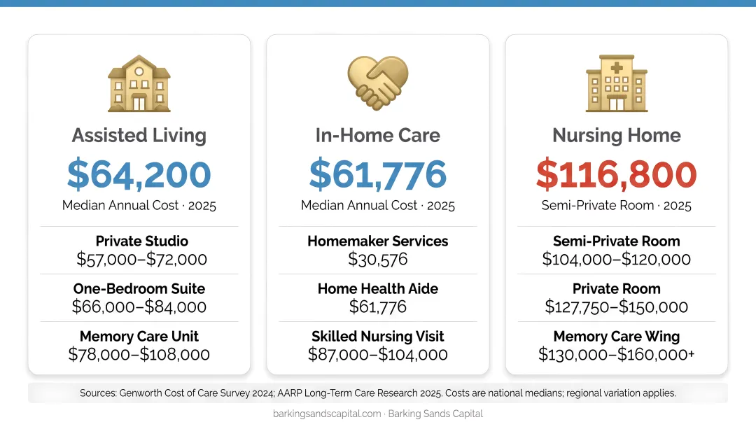2025 long-term care annual cost comparison assisted living nursing home in-home care