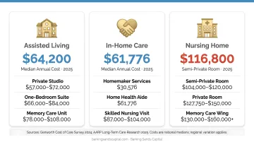2025 long-term care annual cost comparison assisted living nursing home in-home care