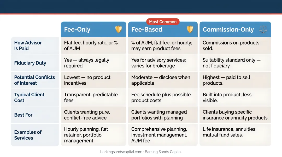 Three retirement advisor compensation models fee-only fee-based commission-only comparison