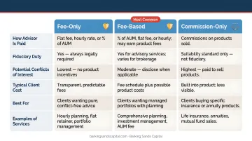 Three retirement advisor compensation models fee-only fee-based commission-only comparison