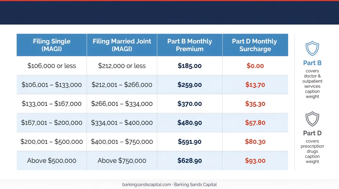 2025 IRMAA surcharge tiers for Medicare Parts B and D by income level