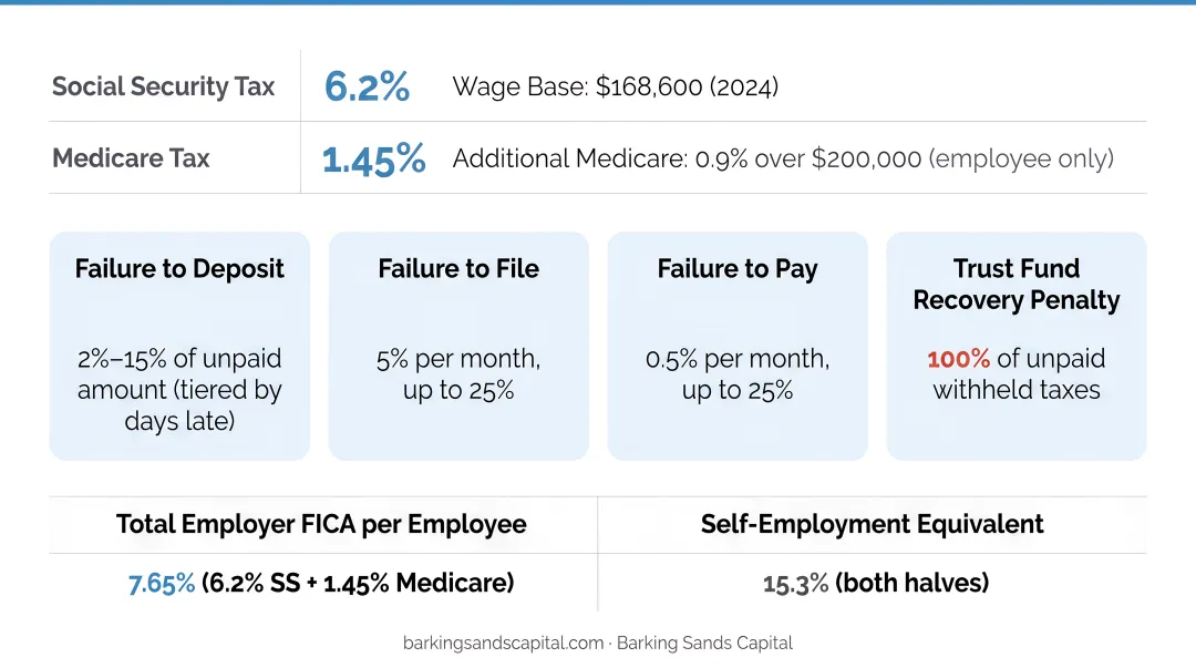 Employer payroll tax obligations breakdown including Social Security Medicare and penalty rates