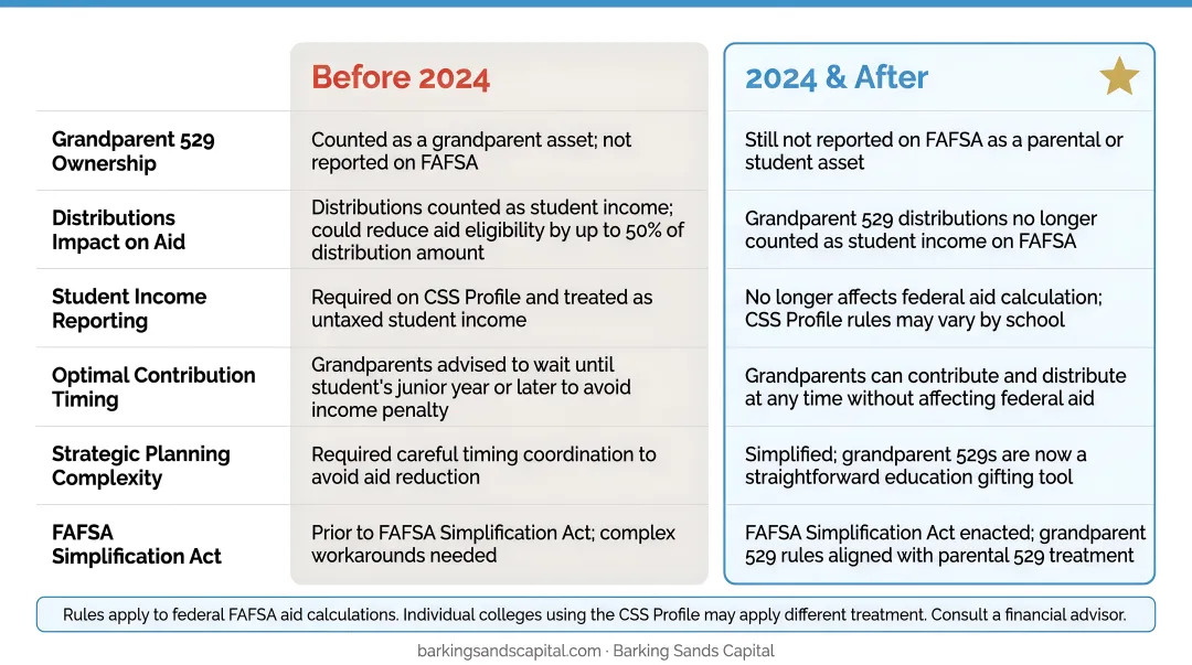 Old versus new grandparent 529 FAFSA rules before and after 2024 comparison