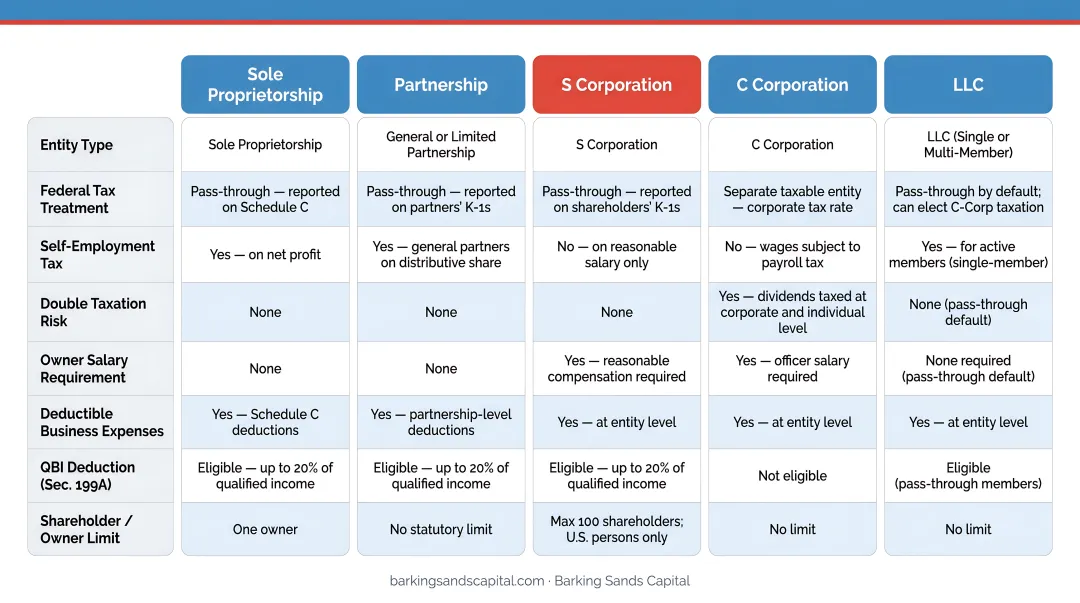 Five business entity structures and their key tax implications comparison chart