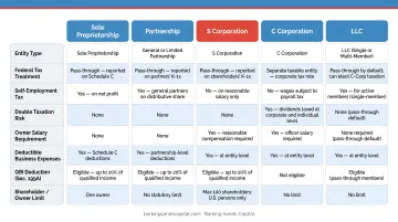 Five business entity structures and their key tax implications comparison chart