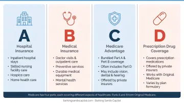 Medicare four parts A B C D coverage breakdown visual guide