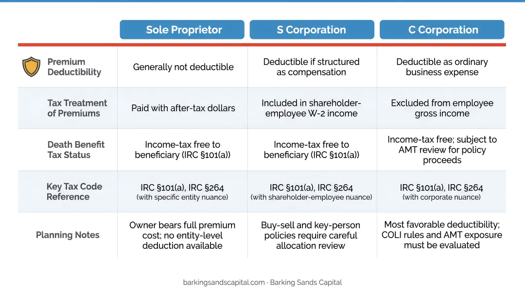 Life insurance tax treatment comparison across sole proprietor S corporation and C corporation entity types