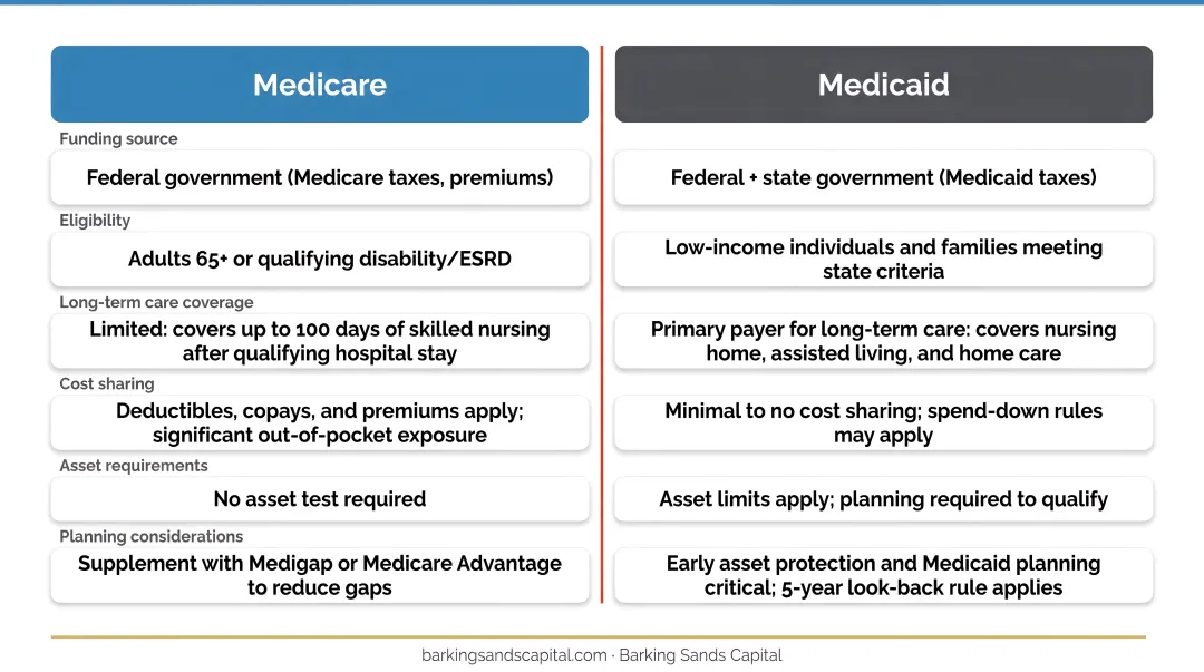 Medicare versus Medicaid long-term care coverage side-by-side comparison infographic