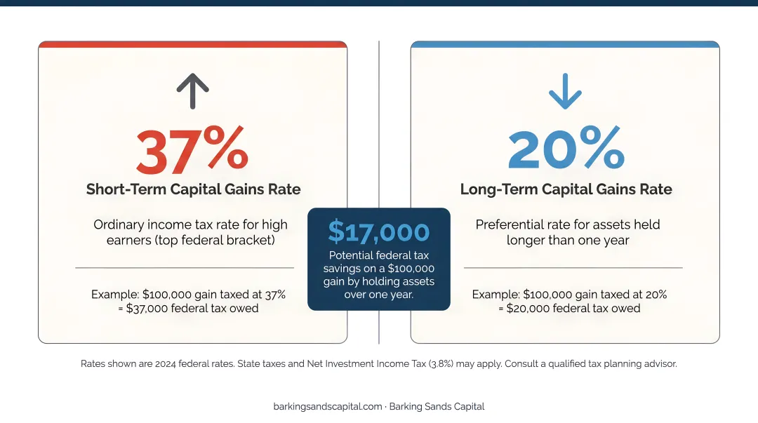 Short-term versus long-term capital gains tax rate comparison showing high earner federal savings