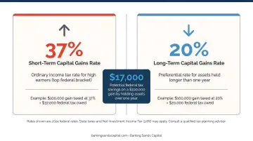 Short-term versus long-term capital gains tax rate comparison showing high earner federal savings