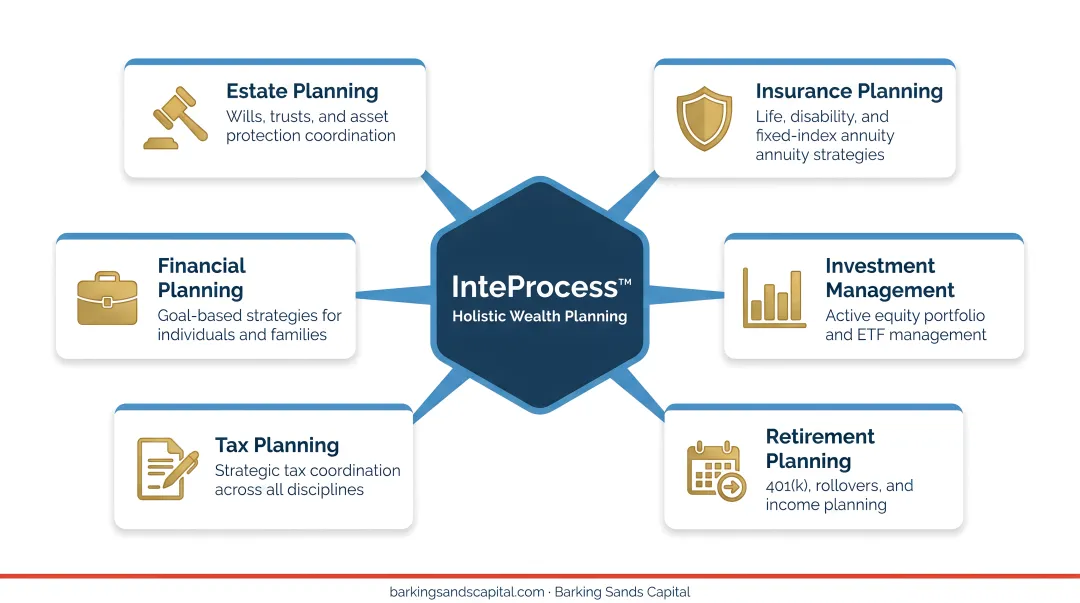 Barking Sands Capital InteProcess holistic wealth planning framework coordinating all financial disciplines