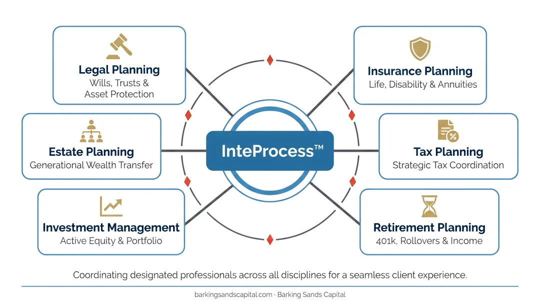 Barking Sands Capital InteProcess integrated financial planning coordination diagram across disciplines