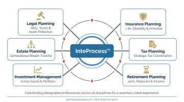 Barking Sands Capital InteProcess integrated financial planning coordination diagram across disciplines