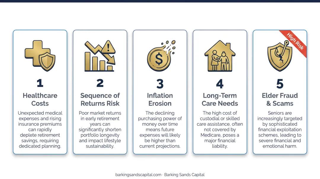 Five key retirement asset threats infographic from healthcare to elder fraud