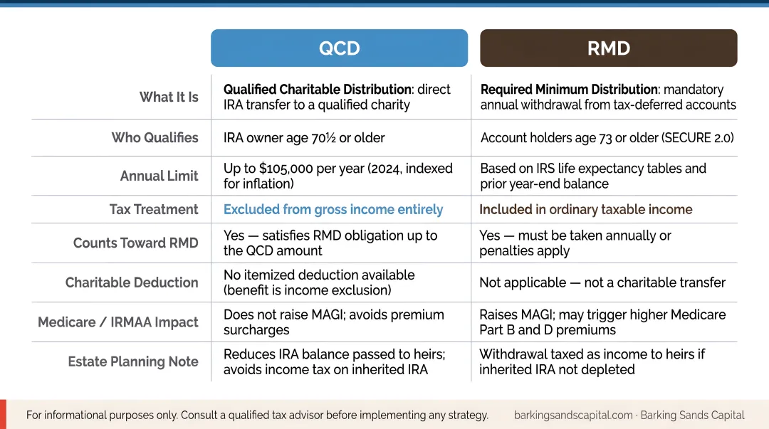 QCD versus RMD side-by-side tax treatment comparison infographic for retirees