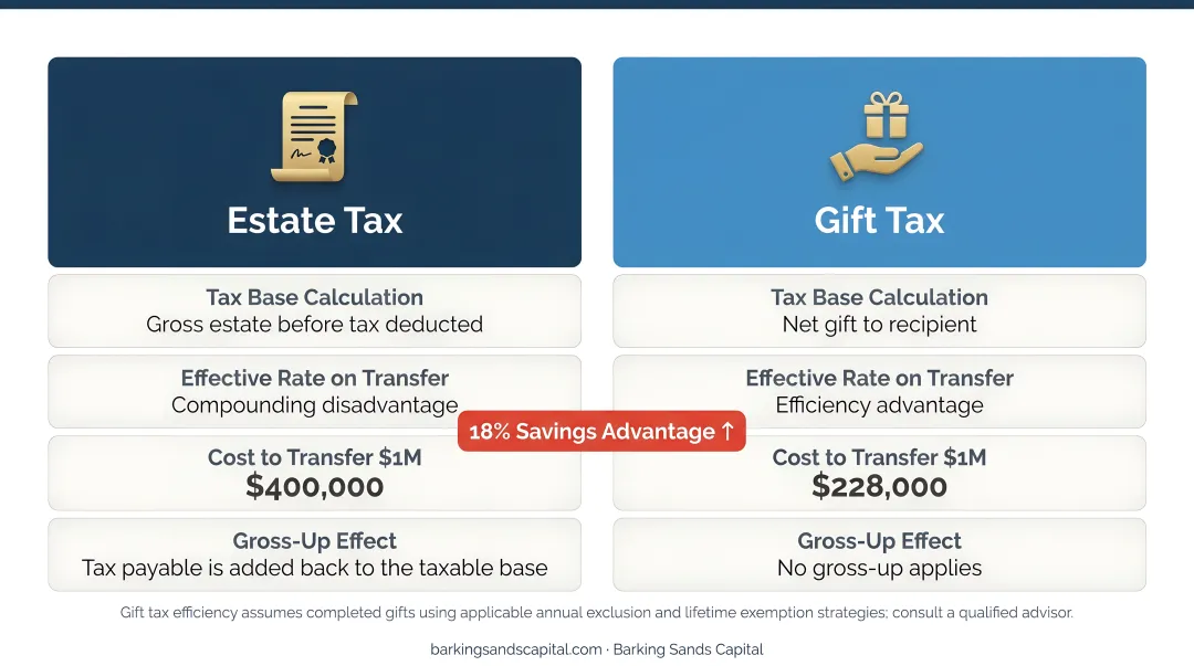 Estate tax versus gift tax efficiency comparison showing 18 percent savings advantage