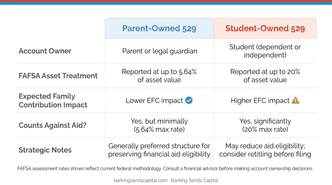 529 plan ownership comparison showing FAFSA impact by account owner type