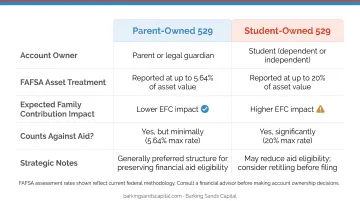 529 plan ownership comparison showing FAFSA impact by account owner type