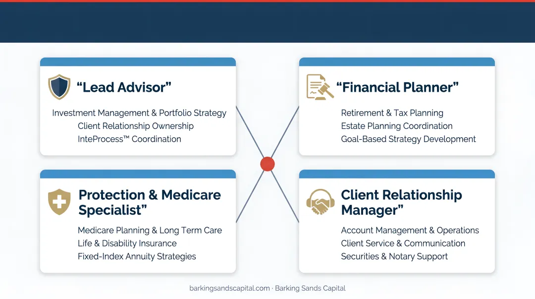 Exit planning advisory team four core roles and coordinated responsibilities diagram