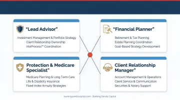 Exit planning advisory team four core roles and coordinated responsibilities diagram
