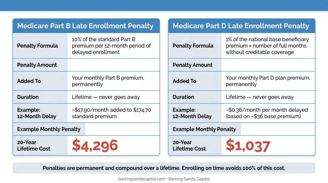 Medicare Part B and Part D late enrollment penalty calculation lifetime cost infographic