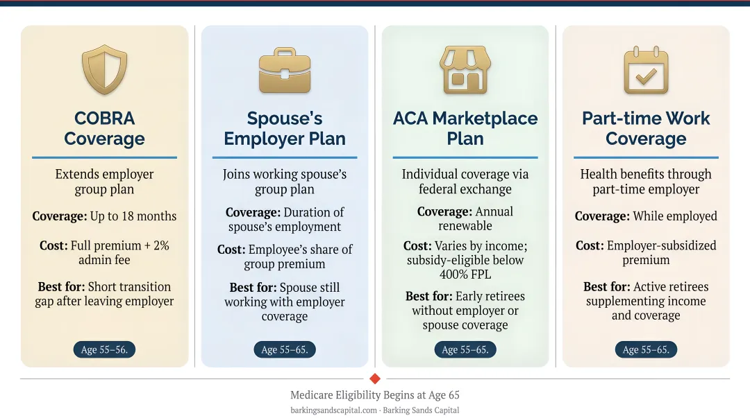 Four healthcare coverage options bridging retirement at 55 to Medicare eligibility at 65