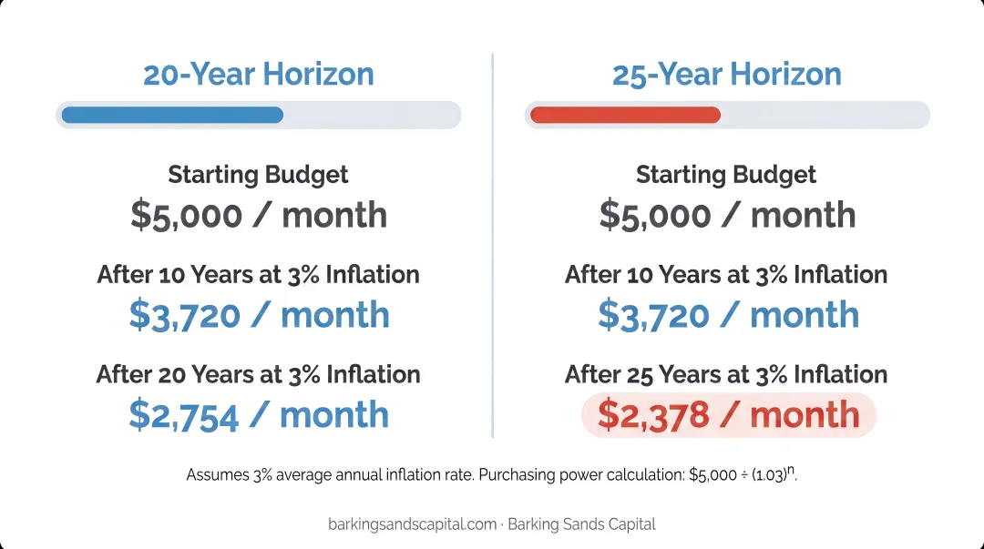Inflation impact on monthly retirement budget over 20 and 25 years at 3 percent