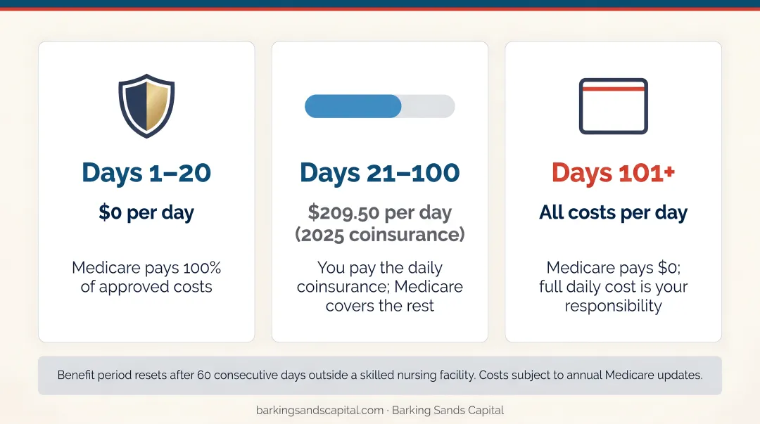 Medicare skilled nursing facility coverage breakdown showing daily costs by day range