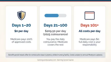 Medicare skilled nursing facility coverage breakdown showing daily costs by day range