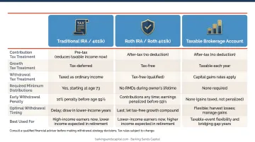 Three retirement account types tax treatment and optimal withdrawal timing strategy comparison