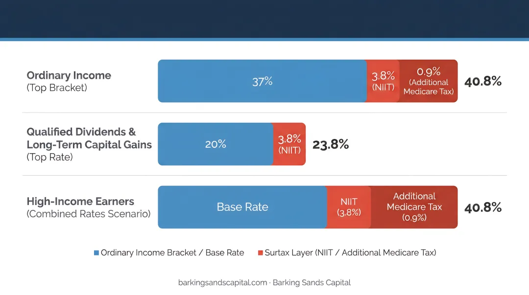 High earner federal tax rate layers combining brackets NIIT and Medicare surtaxes