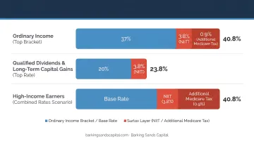 High earner federal tax rate layers combining brackets NIIT and Medicare surtaxes