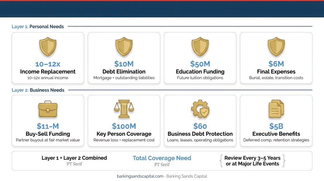 Two-layer business owner life insurance needs calculation framework infographic