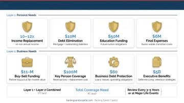 Two-layer business owner life insurance needs calculation framework infographic