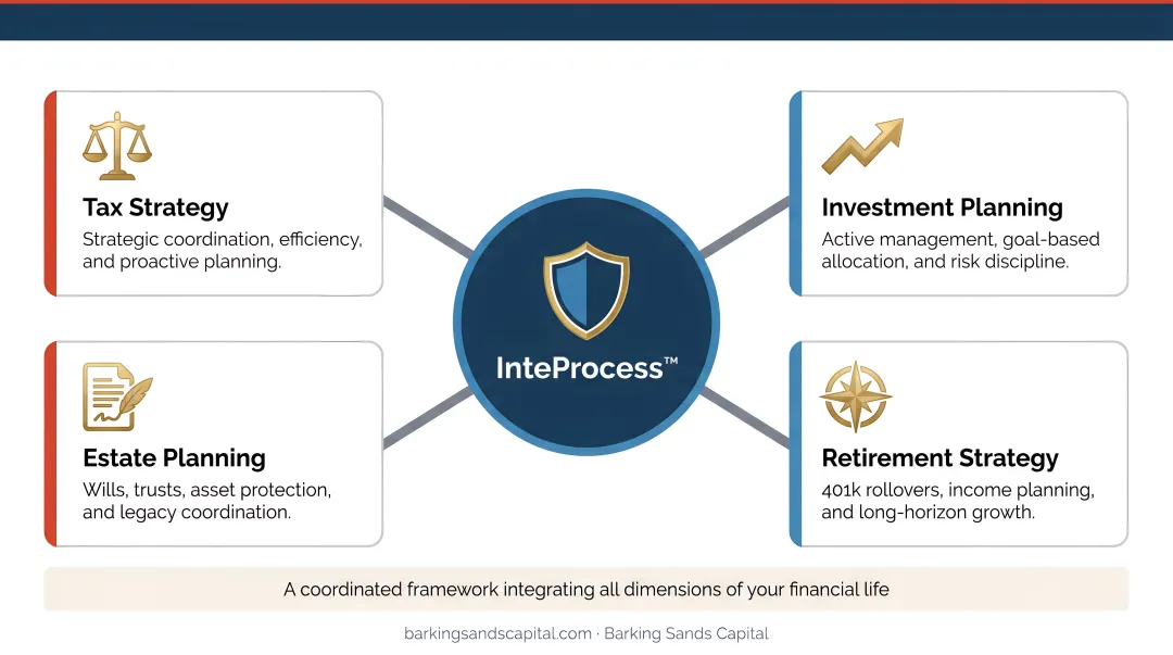 Integrated tax planning framework connecting tax investment estate and retirement strategy pillars