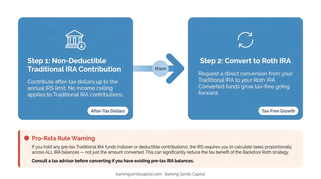 Backdoor Roth IRA two-step conversion process flow with pro-rata rule warning