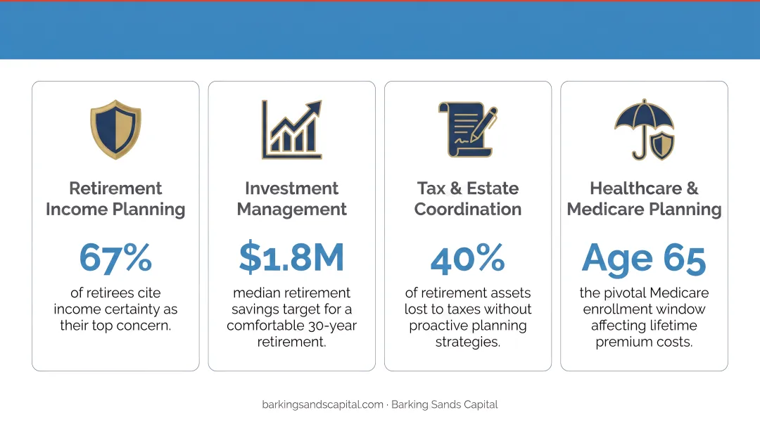 Four retirement planning experience areas with key statistics for retirees infographic
