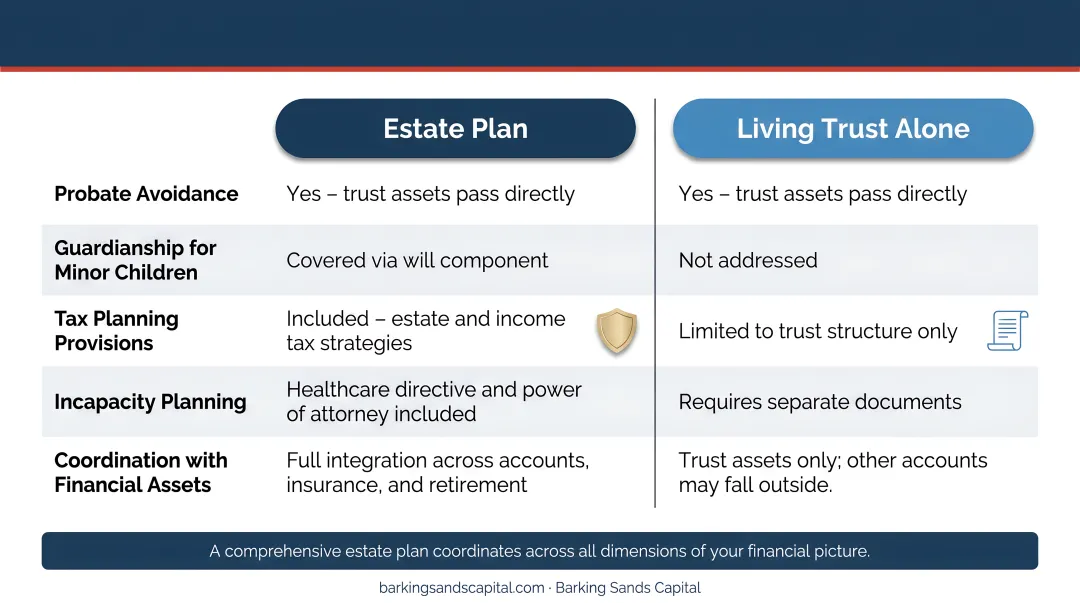 Estate plan versus living trust alone side-by-side comparison across five dimensions