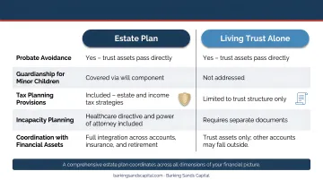 Estate plan versus living trust alone side-by-side comparison across five dimensions