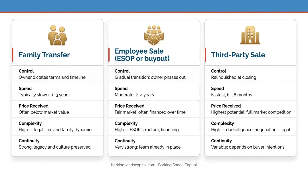 Three small business succession paths comparing family transfer employee sale and third-party sale