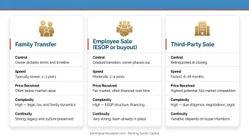 Three small business succession paths comparing family transfer employee sale and third-party sale