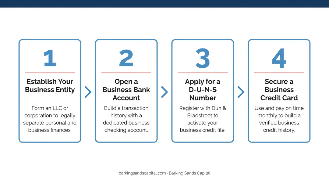 4-step business credit building process flow for entrepreneurs infographic