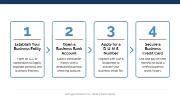 4-step business credit building process flow for entrepreneurs infographic