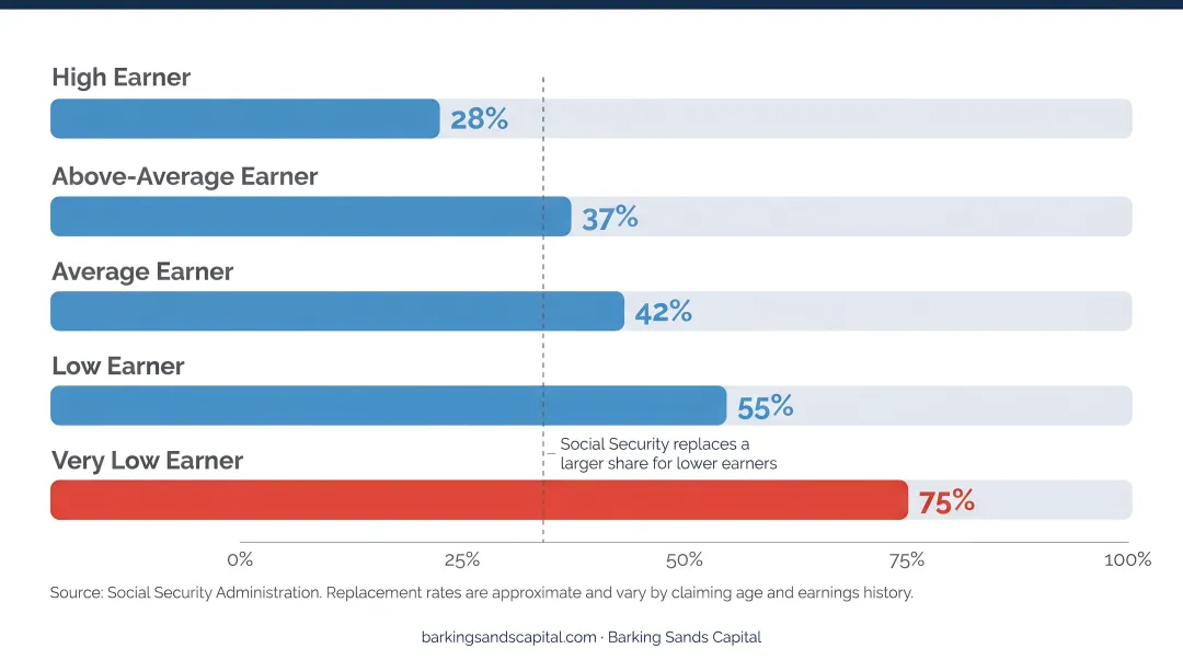 Social Security income replacement rate comparison across five earner types chart