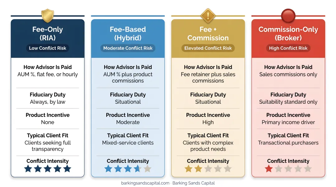 Four investment advisor fee structure comparison chart showing conflict risk levels