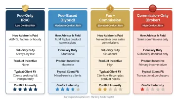 Four investment advisor fee structure comparison chart showing conflict risk levels