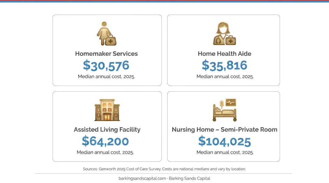 2025 long-term care national median costs for in-home assisted living and nursing home