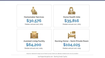 2025 long-term care national median costs for in-home assisted living and nursing home